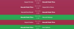 Phong độ Maccabi Petah Tikva