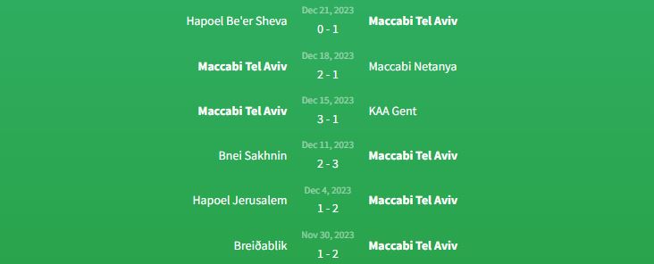Phong độ Maccabi Tel Aviv