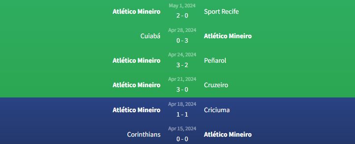 Phong độ Atletico Mineiro